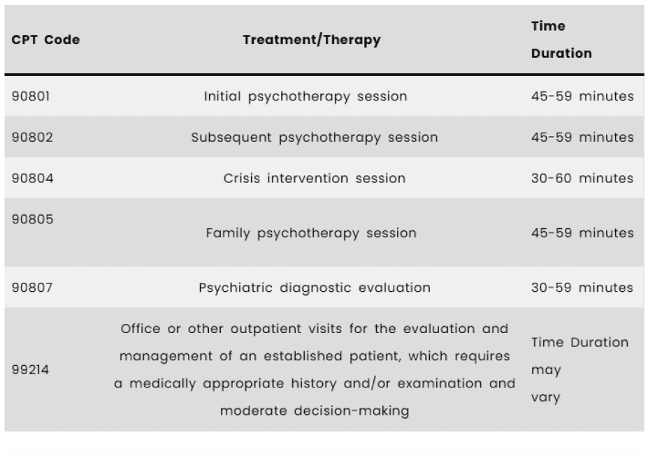 Steps Involved in Behavioral Health Coding and Billing